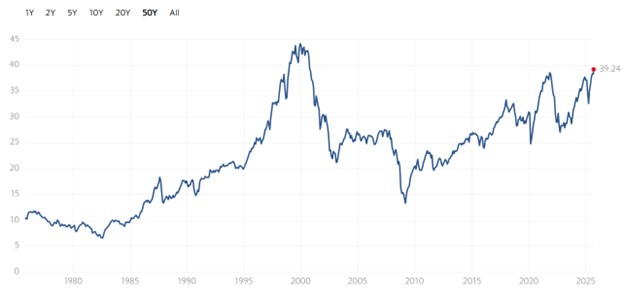 50-year stock index chart shows growth from 1975–2025, peaking near 2000 and 2025 at 39.24.