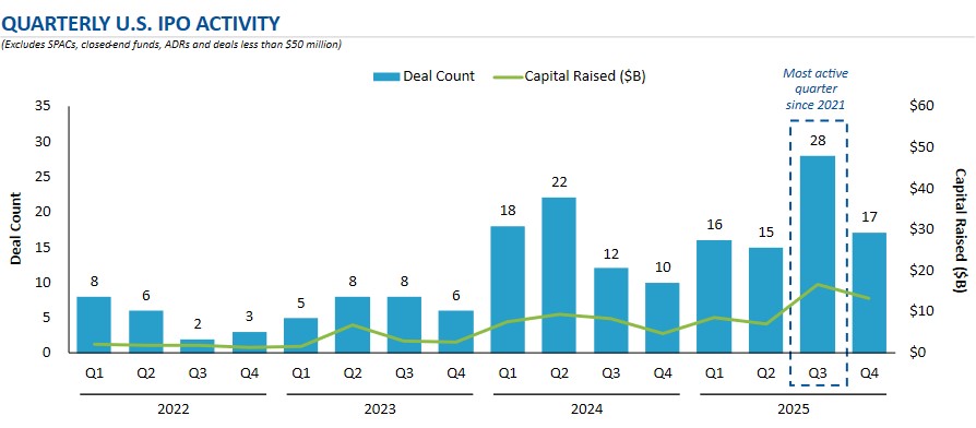 Bar and line chart showing quarterly U.S. IPO activity with Q3 2025 as most active since 2021.