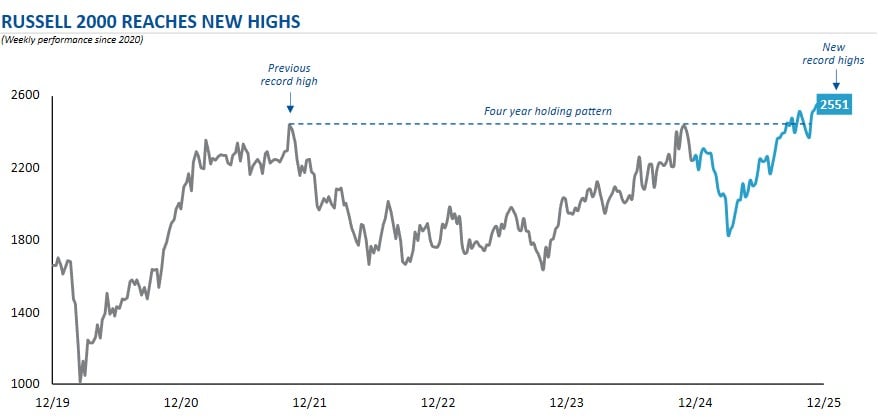 Russell 2000 chart showing new record highs after a four-year holding pattern, ending at 2551.
