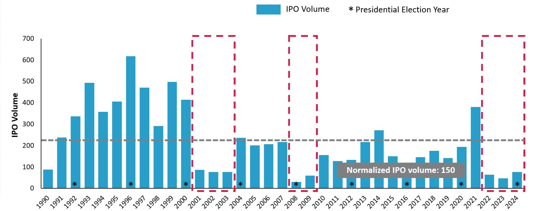 bar graph summarizing historic IPO market activity