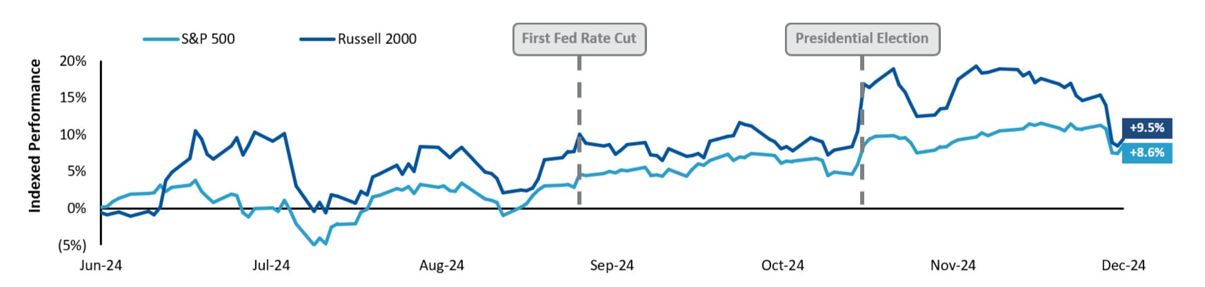 line graph summarizing market performance in the second half of 2024