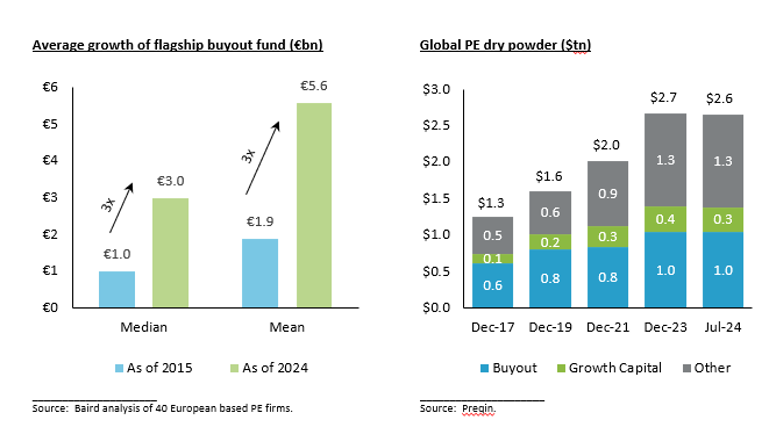 Graphs: Average growth of flagship; global PE dry powder