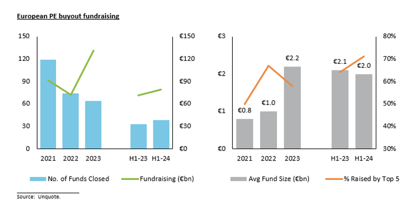 European PE buyout fundraising