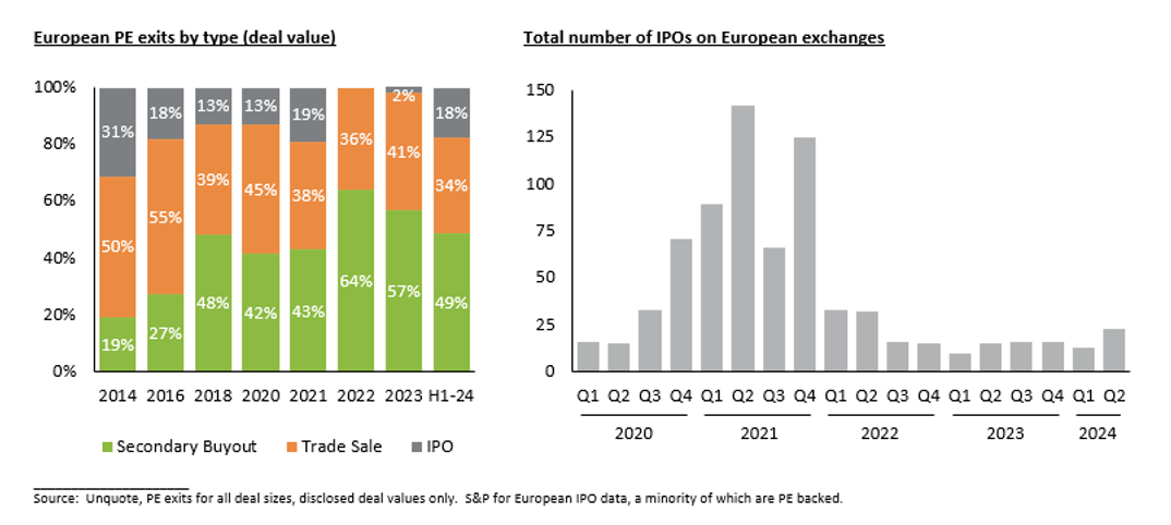 European PE exits by type