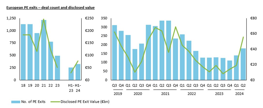 European PE exits deal count