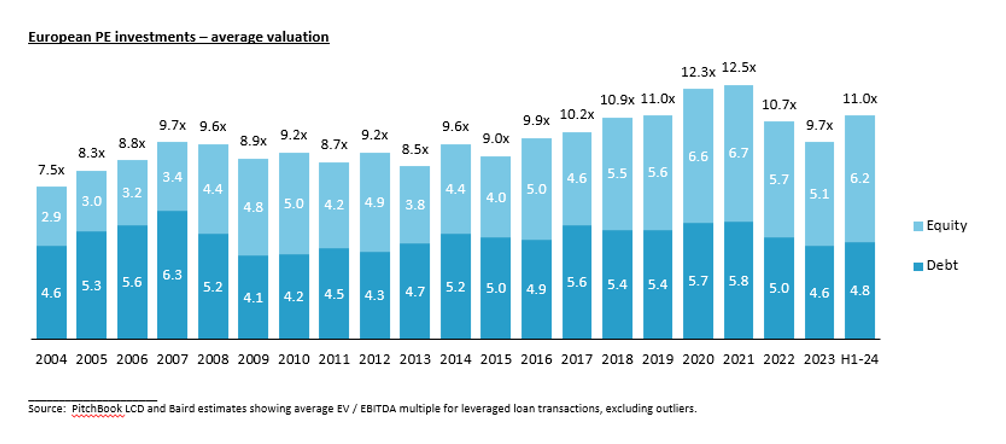 European PE investments average valuation