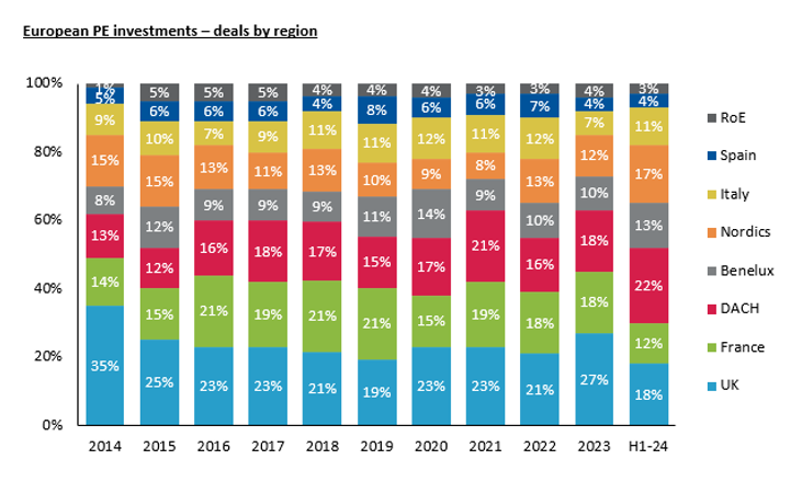 European PE investments deals by region