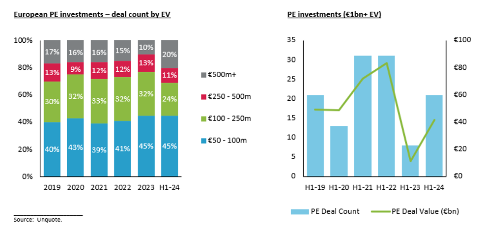 European PE investments deal count by EV