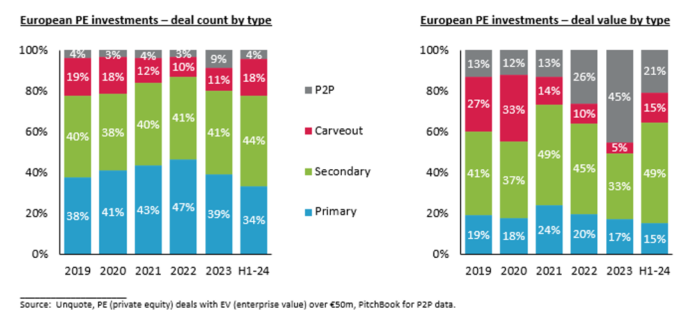 European PE investments deal count by type