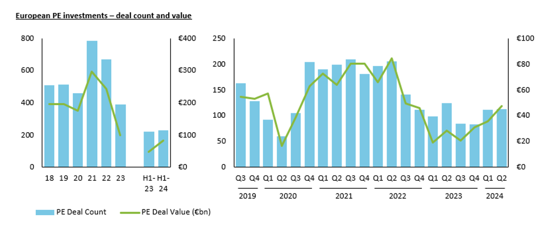 European PE investments deal count and value