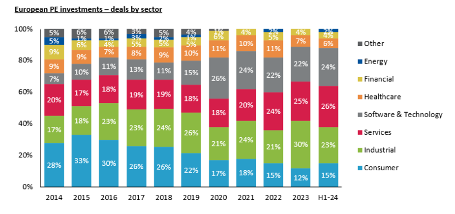 European PE investments deals by sector