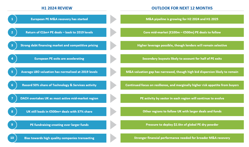 H1 2024 review and outlook for next 12 months