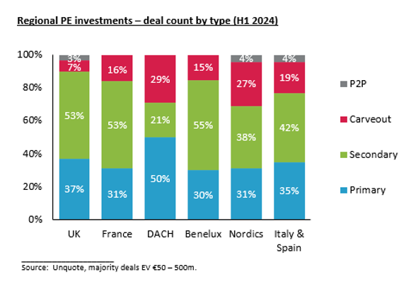 Regional PE investments - deal count by type