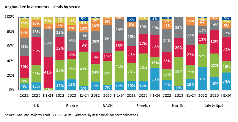 Regional PE investments - deal count by sector