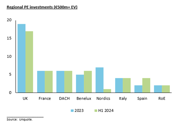 Regional PE investments