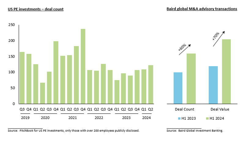 US PE Investments deal count