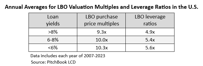 Annual Average for LBO Valuation Multiples and Leverage Ratios in the U.S.