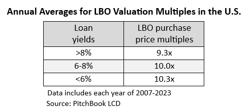 Annual Averages for LBO Valuation Multiples in the U.S.