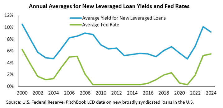 Annual Averages for New Leveraged Loan Yields and Fed Rates