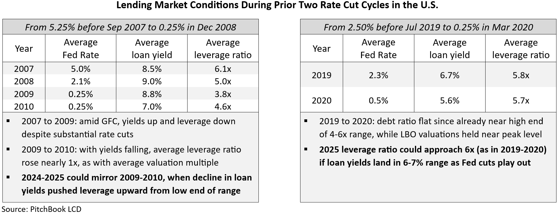 Lending market conditions during prior two rate cut cycles