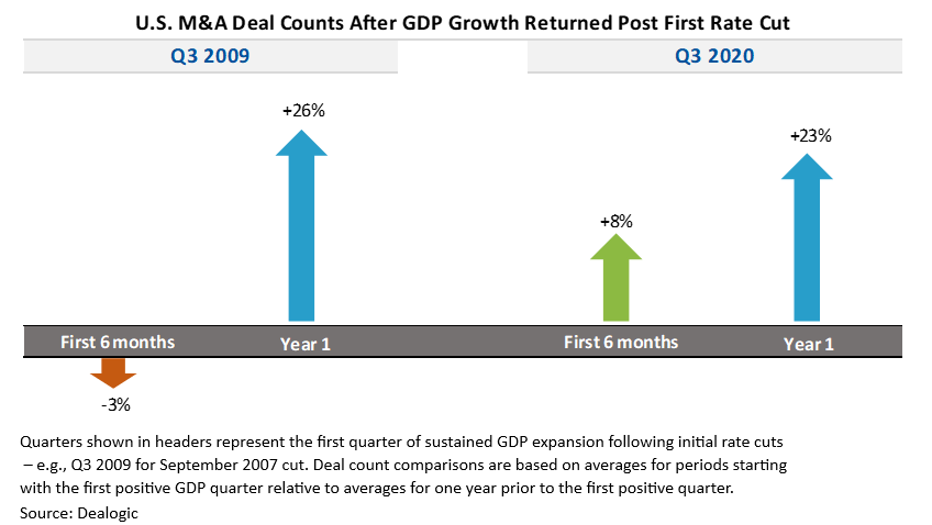 U.S. M&D Deal Counts After GOP Growth Returned Post First Rate Cut