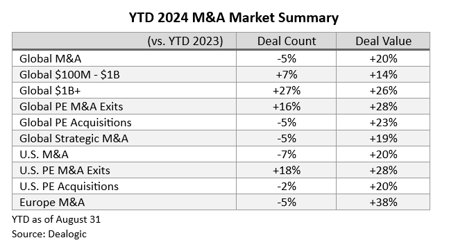 YTD 2024 M&A Market Summary