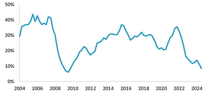 Buyout fund-distributions as a percentage of beginning NAV