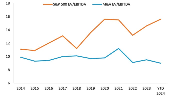 Median EV/EBITDA Valuations for S&P 500 and M&A