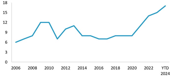 PE Funds - Average Months from First Close to Final Close