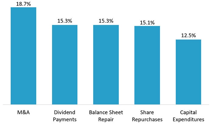 S&P 500 First Quintile Cash Outlet Performance - LTM 2024 bar graph