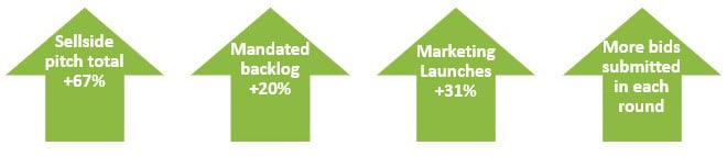 four green arrows indicating areas of growth in sellside advisory