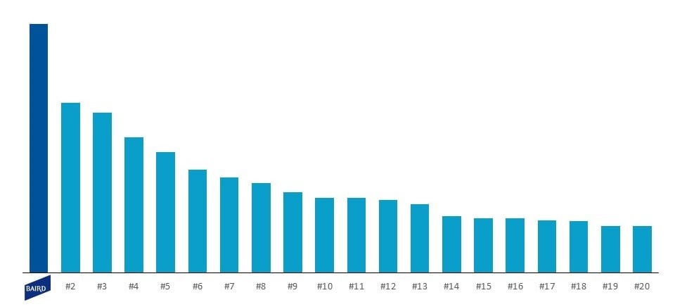 Industrial sellside transactions since 2014