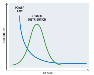 Gaussian vs Pareto