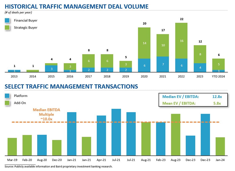 Historical Traffic Management Deal Volume