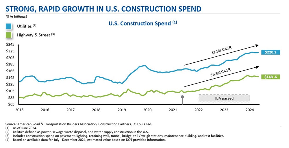 Strong, Rapid Growth in U.S. Construction Spend