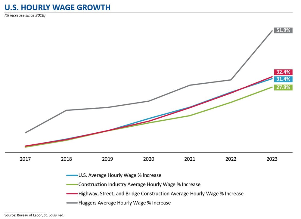 U.S. Hourly Wage Growth