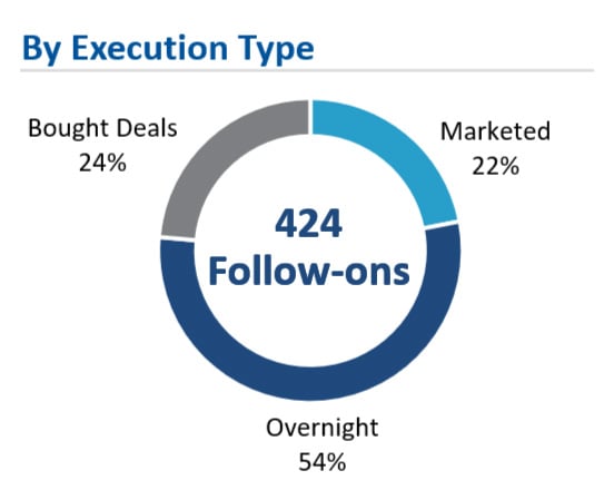 donut graph of follow on deals by execution type categories