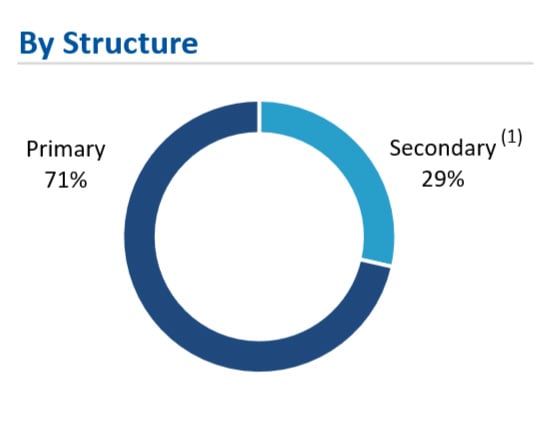 donut graph of follow-on deals by structure categories